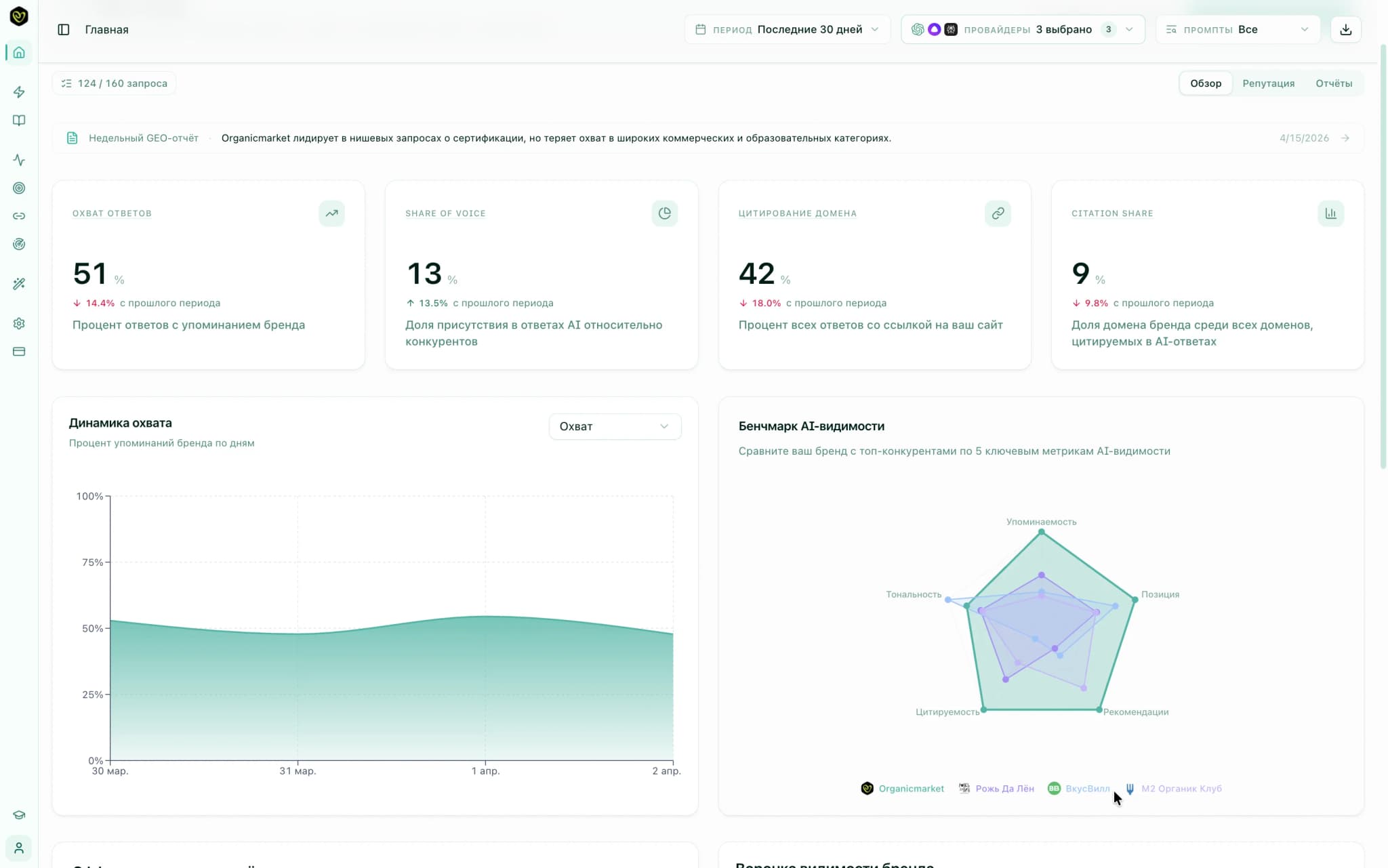 GEO Scout dashboard — mentions, share of voice, cited sources across AI providers