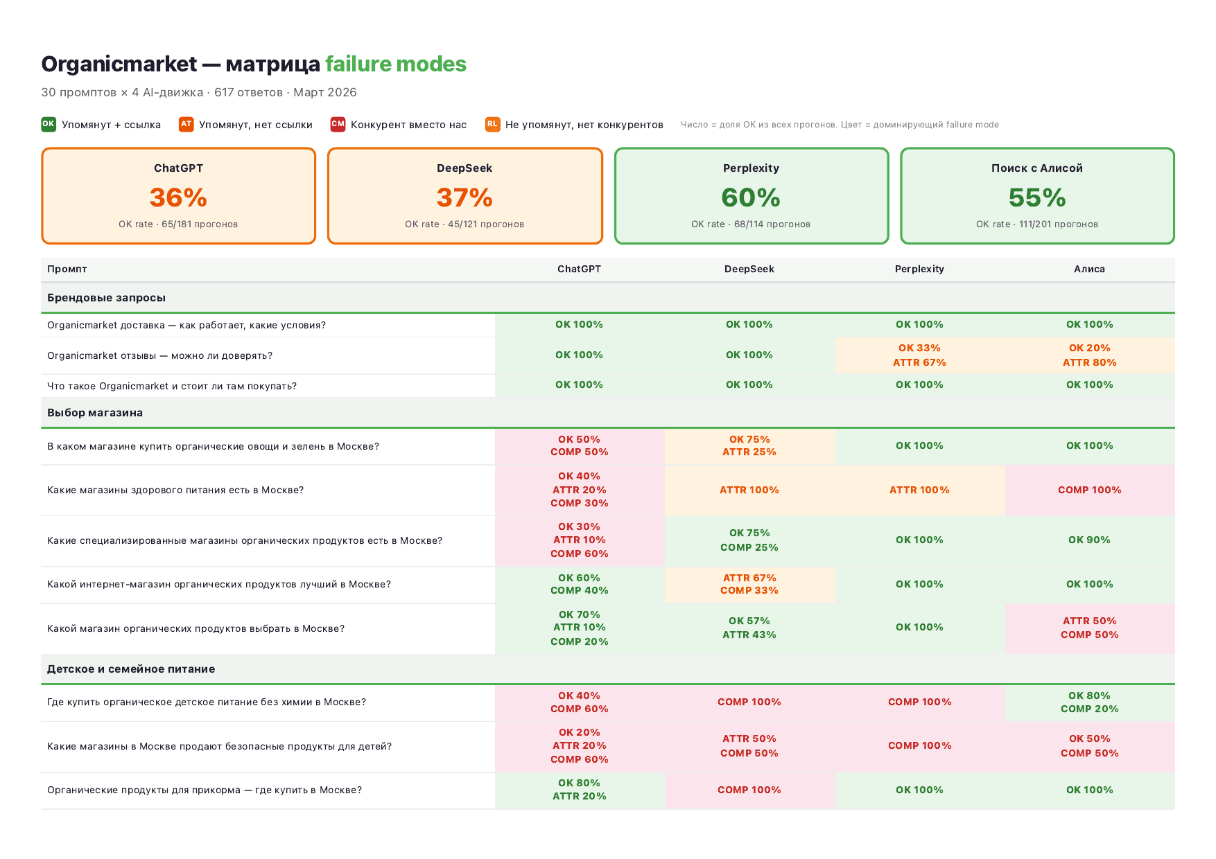 Превью матрицы провалов