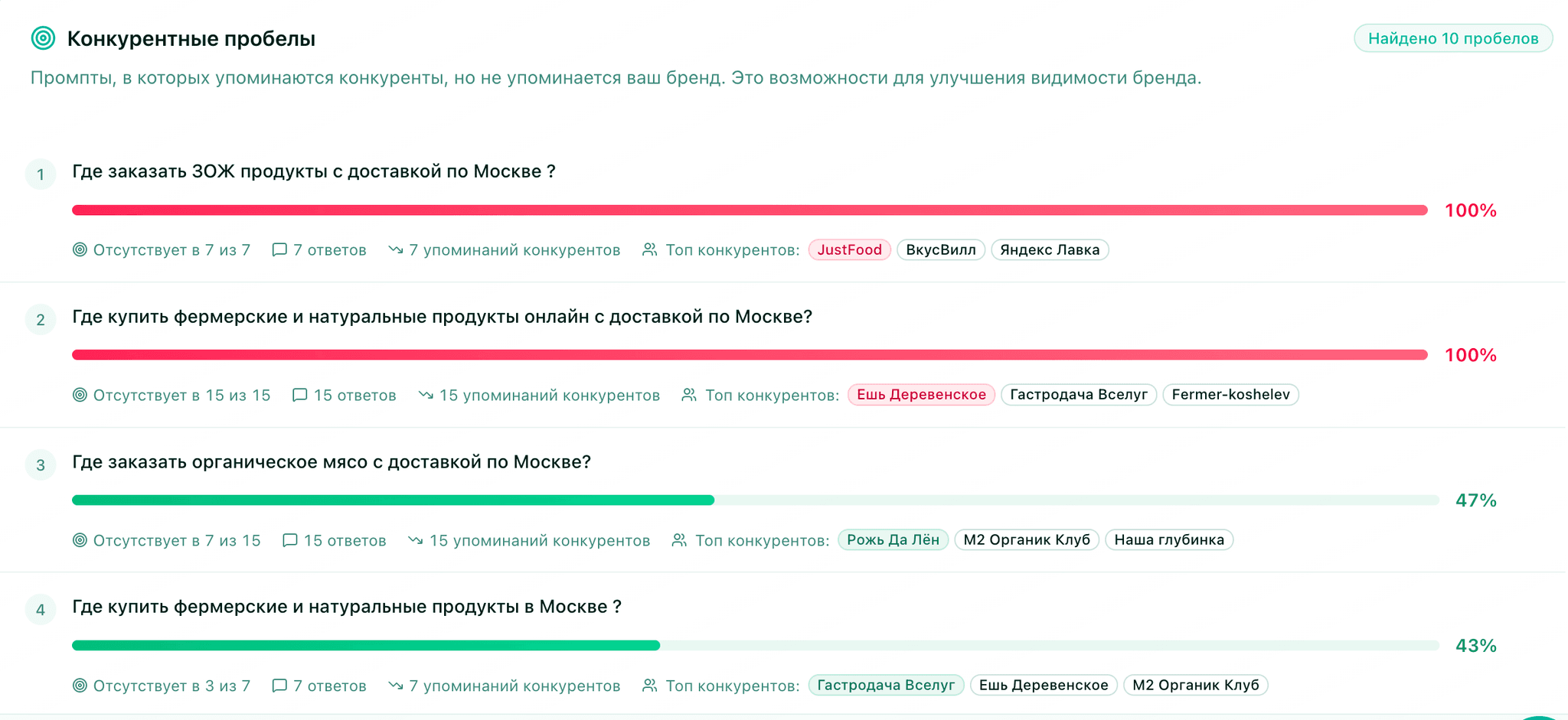 Конкурентные пробелы — промпты где конкуренты упоминаются, а ваш бренд нет