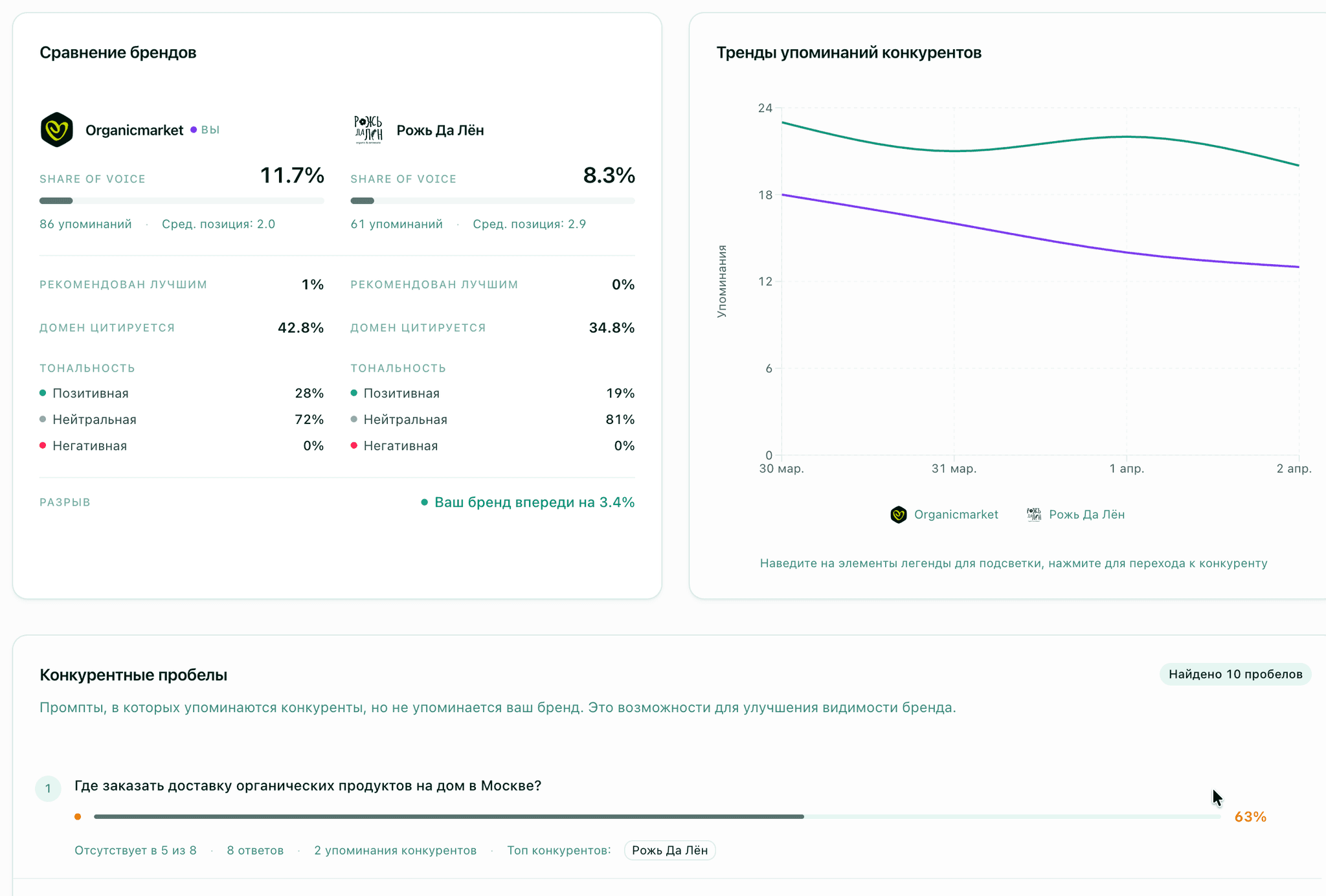 Competitive intelligence — head-to-head brand comparison, mention trends, competitive gaps