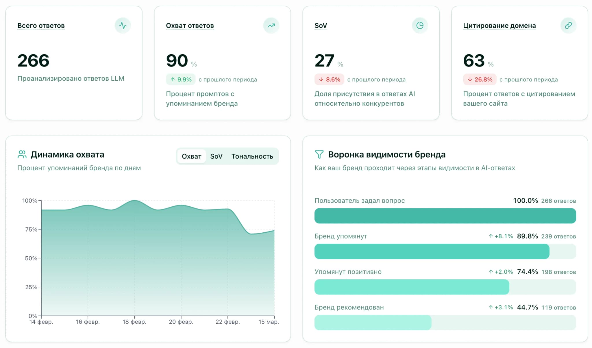 Мониторинг и аналитика бренда в AI