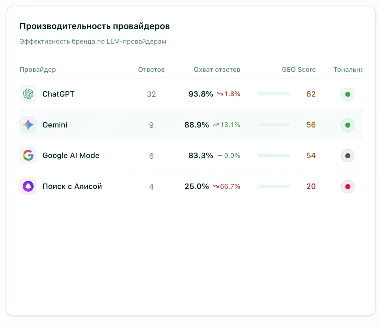 Provider performance table