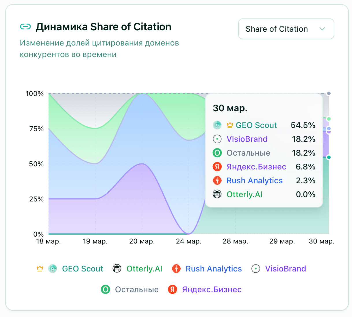 Share of Citation dynamics: GEO Scout leading at 54.5%, ahead of VisioBrand, Yandex.Business, Rush Analytics, Otterly.AI in Yandex with Alice