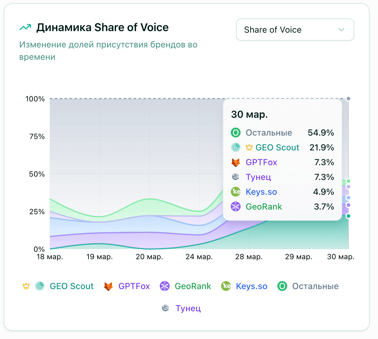 Share of Voice dynamics: GEO Scout growing from 0% to 21.9% while surpassing competitors GPTFox, GeoRank, Keys.so in Yandex with Alice