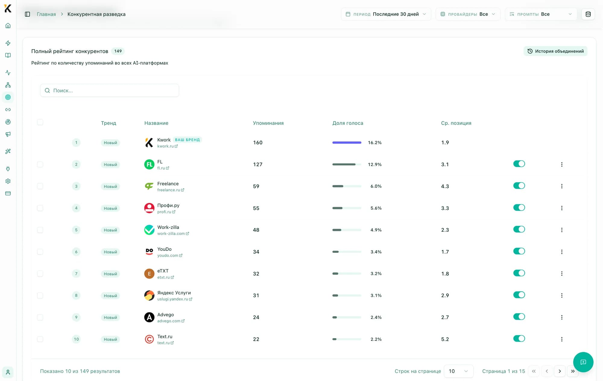 Top competitors: the full ranking of your niche