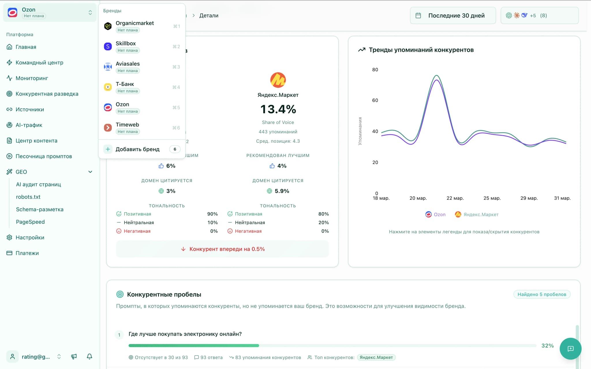 GEO Scout Dashboard — Share of Voice analytics and AI visibility benchmarks