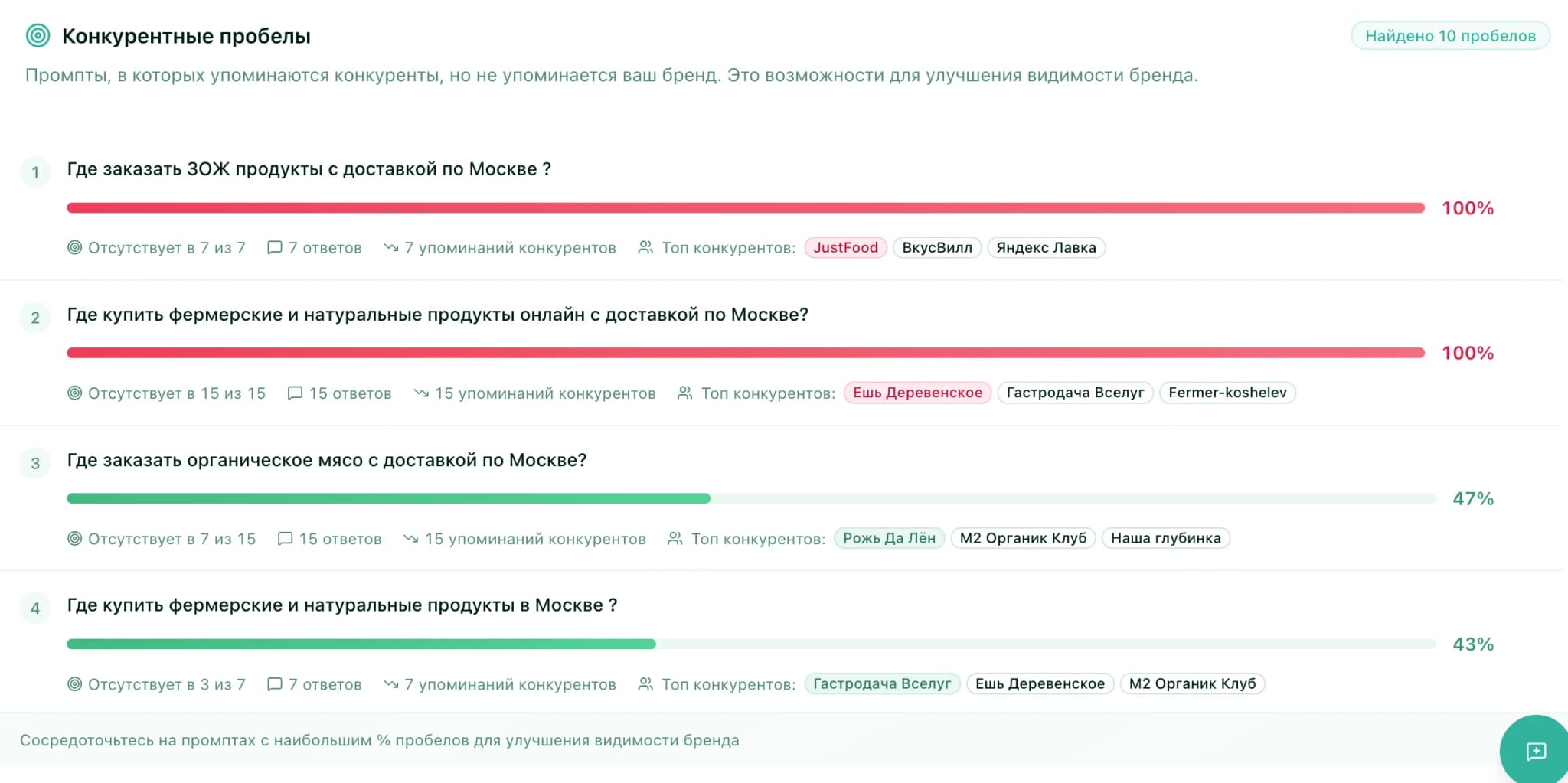 Анализ пробелов