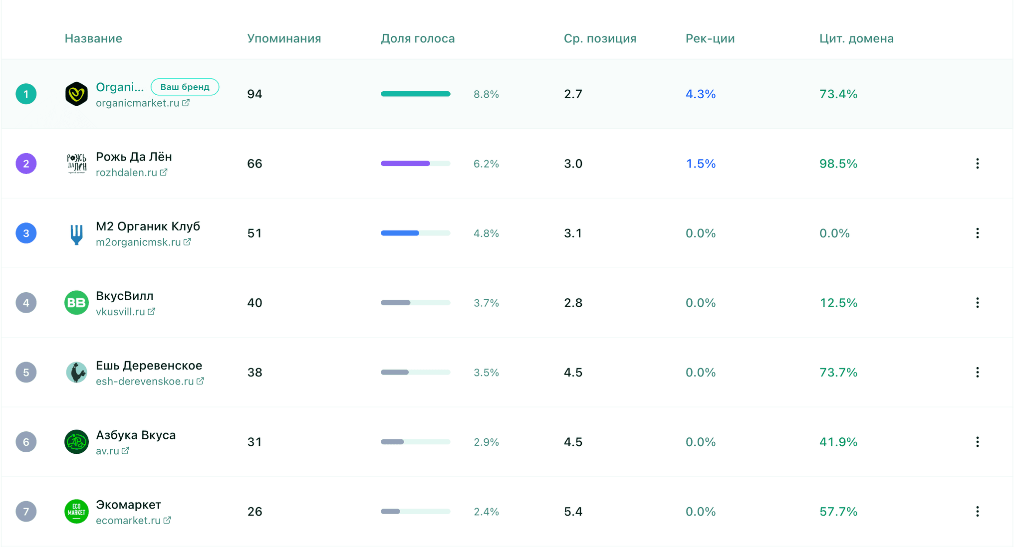 Рейтинг конкурентов