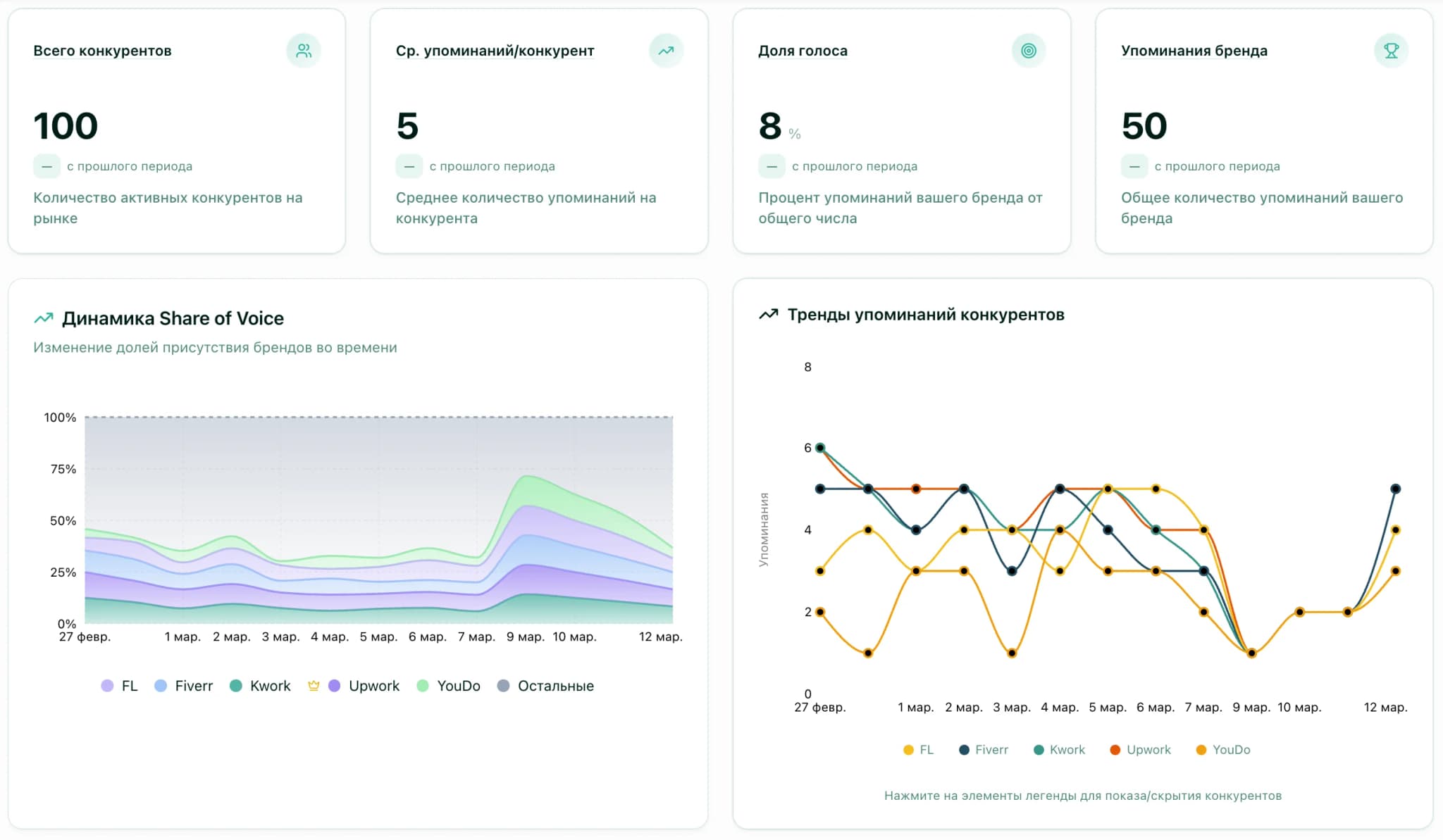 Анализ Share of Voice