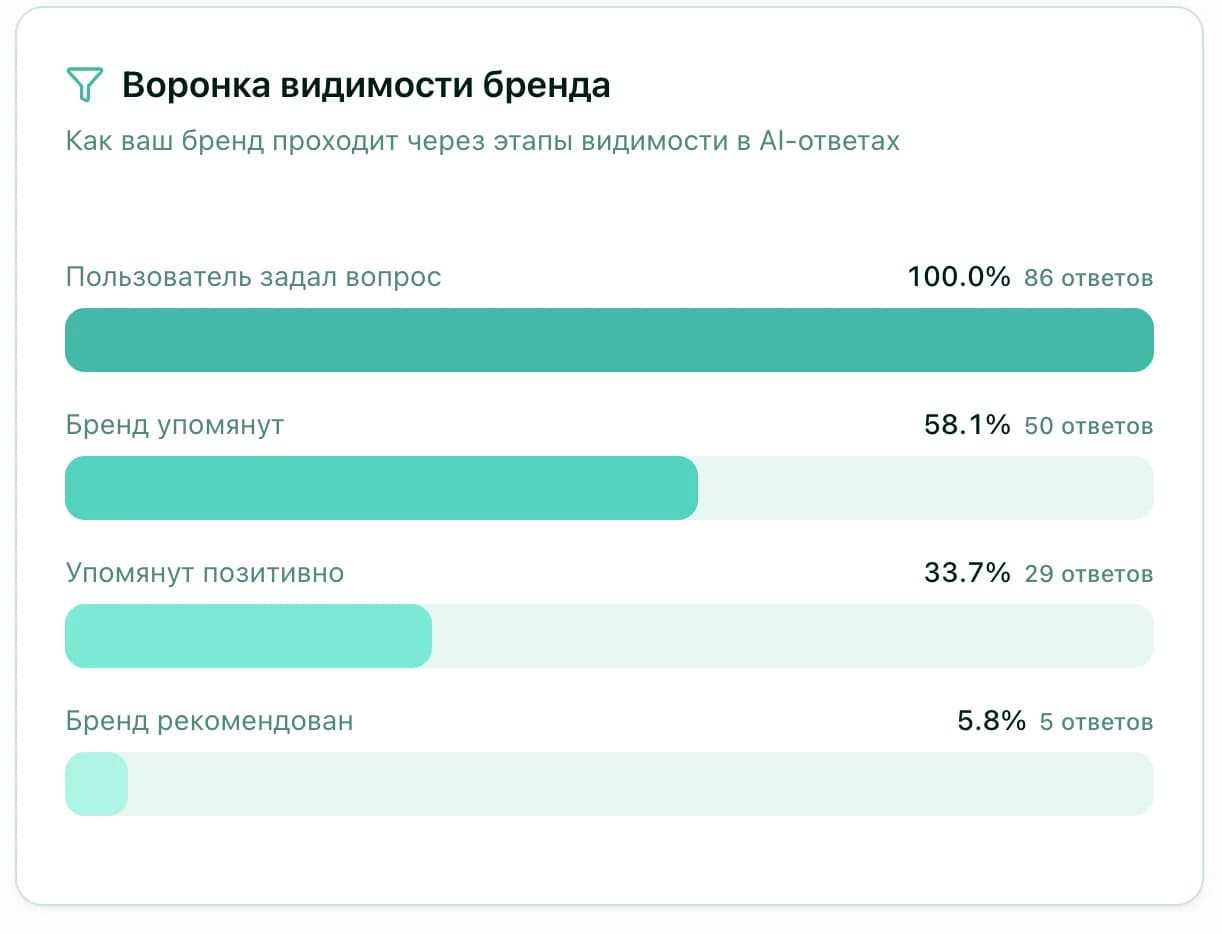 Воронка видимости бренда