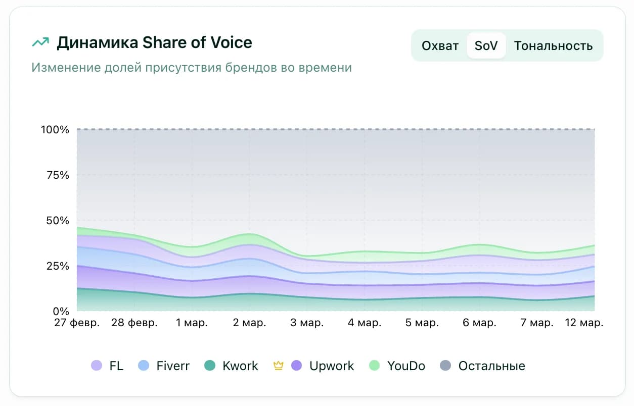 Динамика Share of Voice