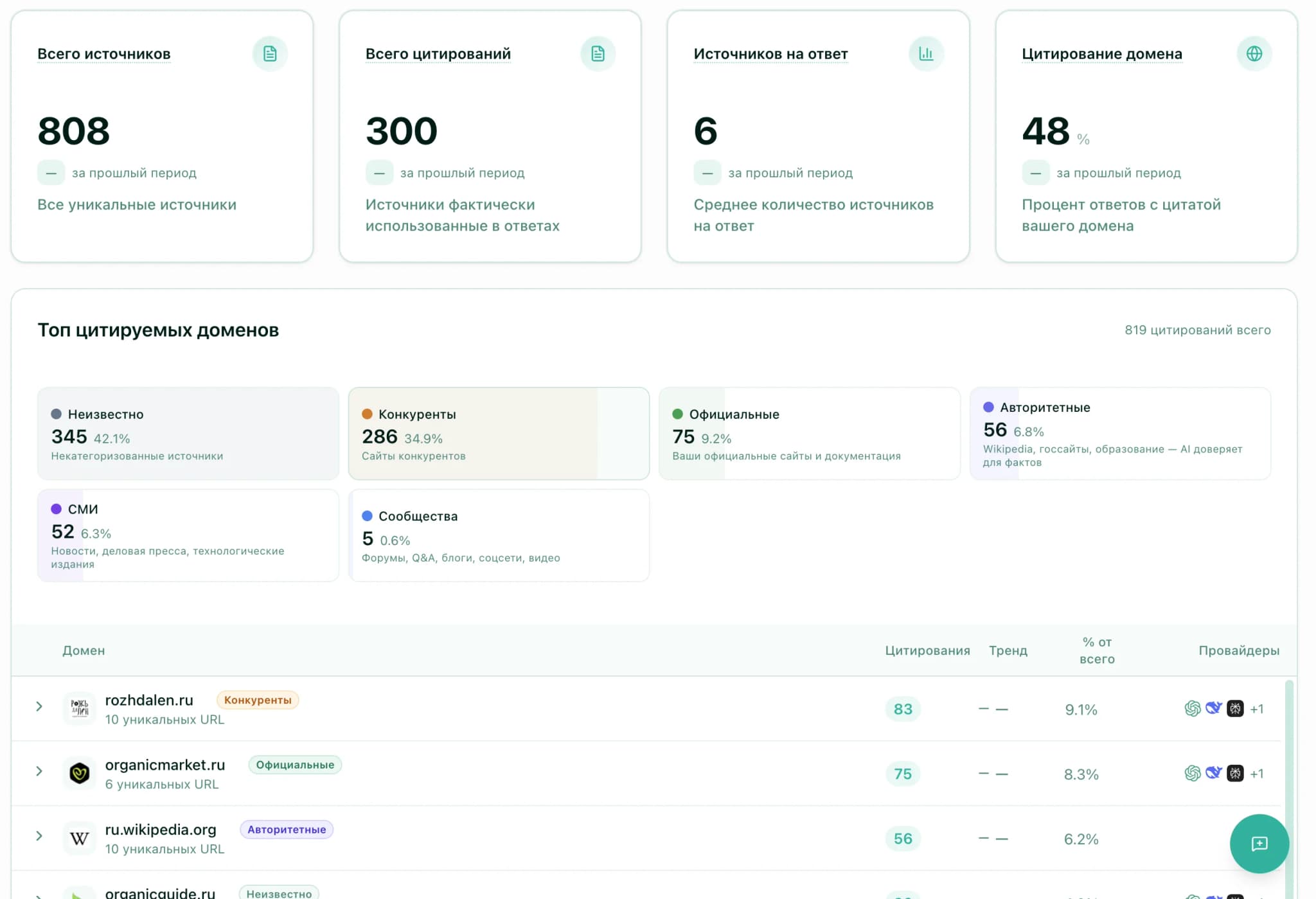 Метрики цитирования и топ доменов