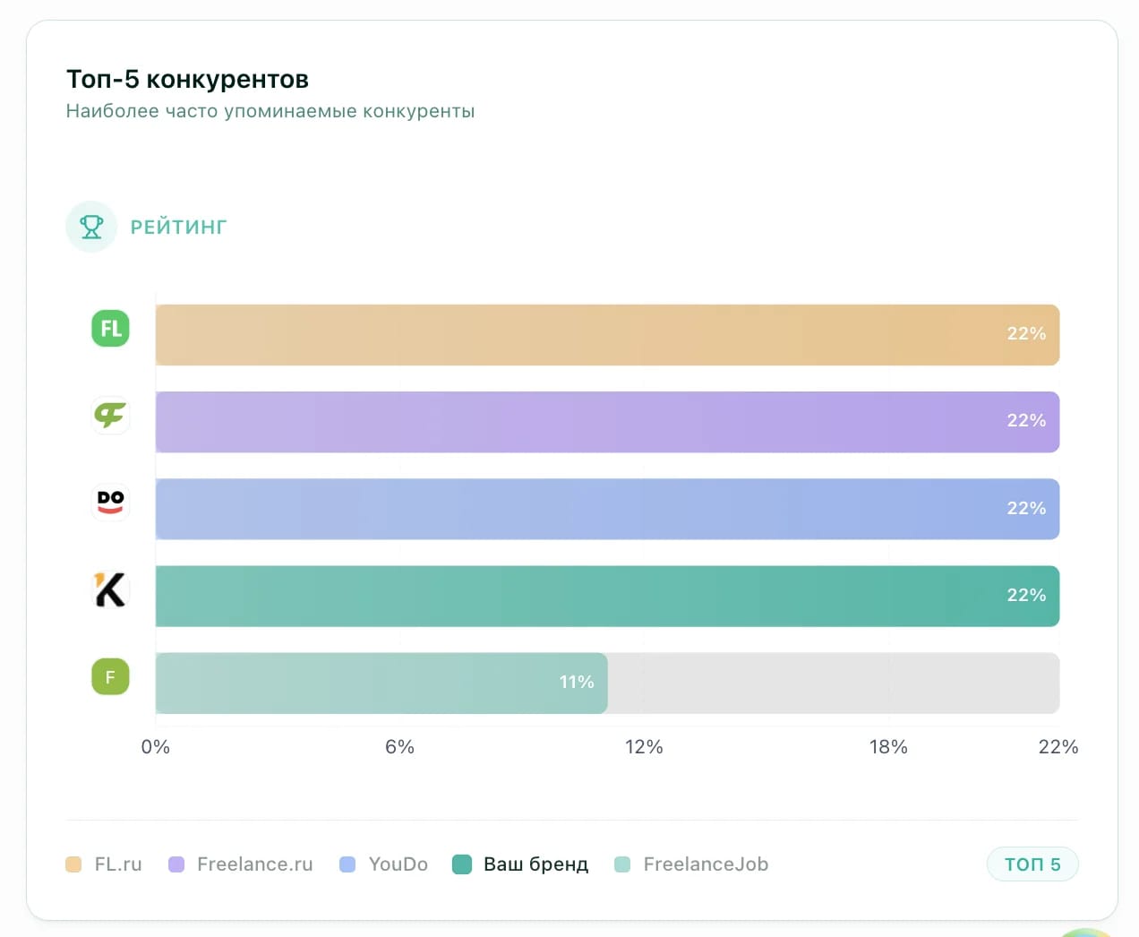 Top competitors chart
