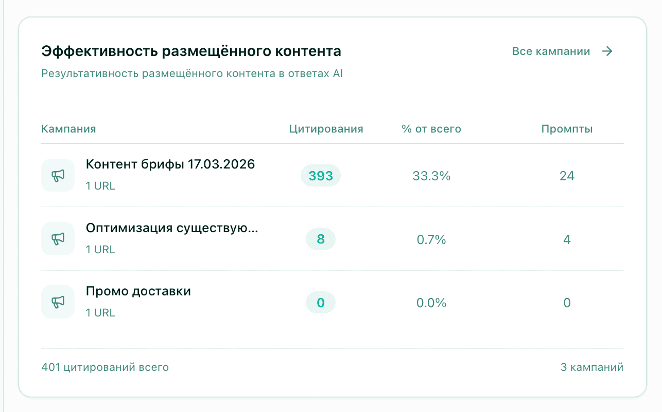 Экран эффективности размещённого контента в платформе